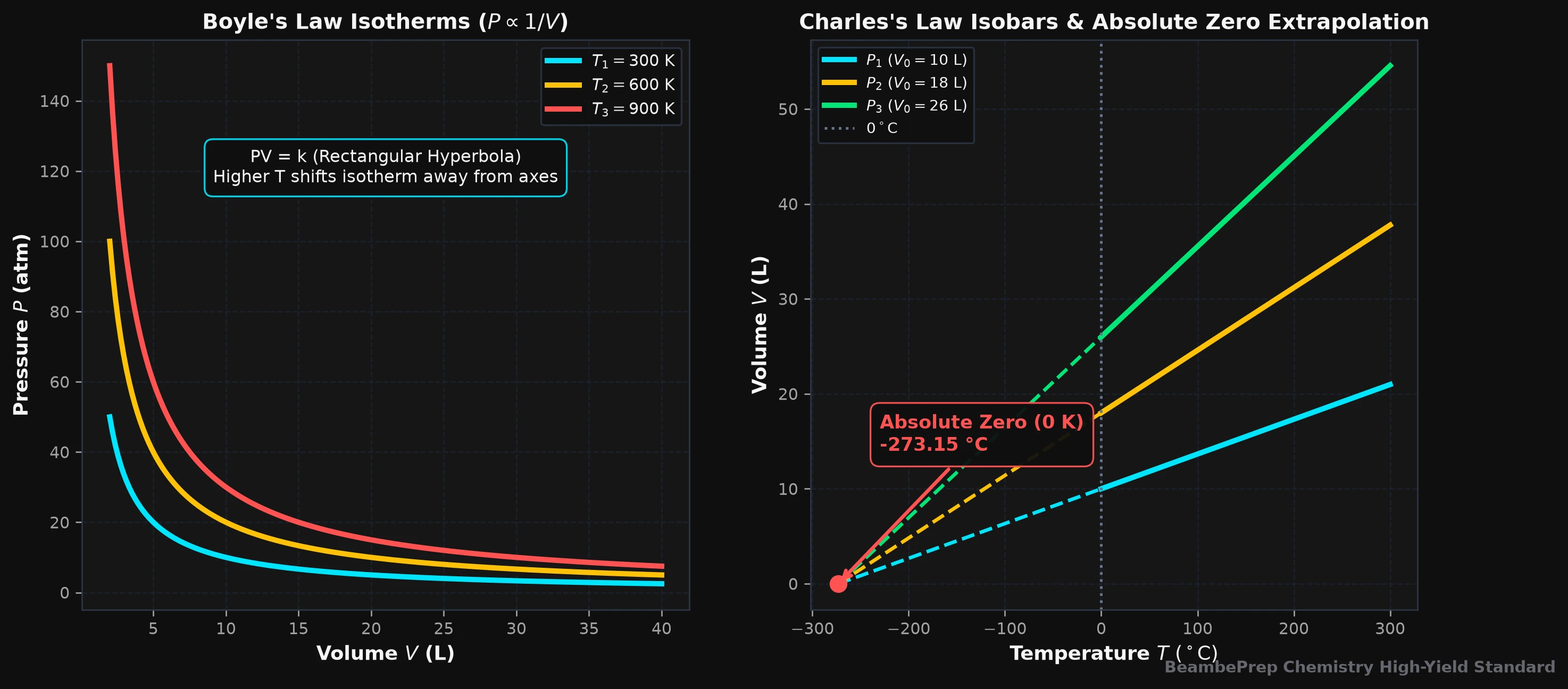 Plate 2.2 · Boyle's Law Isotherms and Charles's Law Isobaric Extrapolation to Absolute Zero