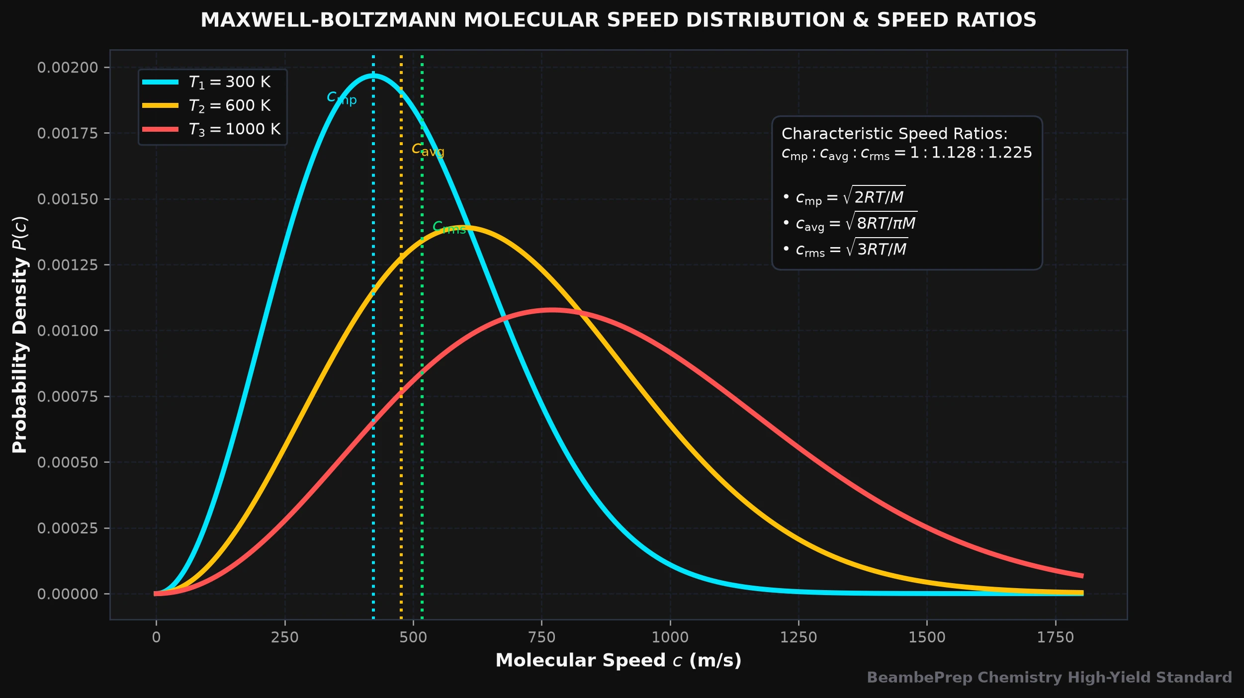 Plate 2.1 · Maxwell-Boltzmann Molecular Speed Distribution Curves Across Temperatures