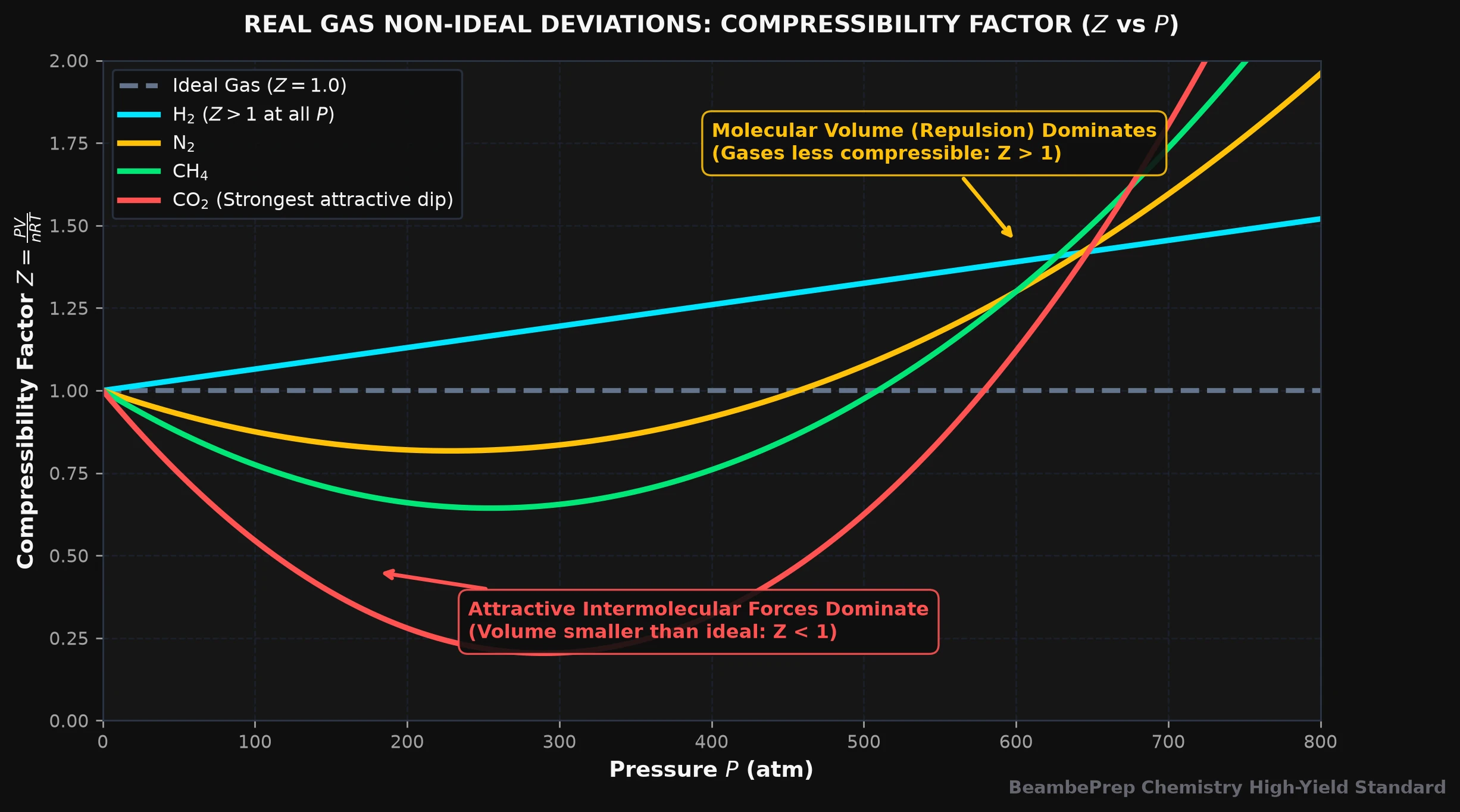 Plate 2.3 · Compressibility Factor Z vs Pressure Curves Demonstrating Real Gas Deviations