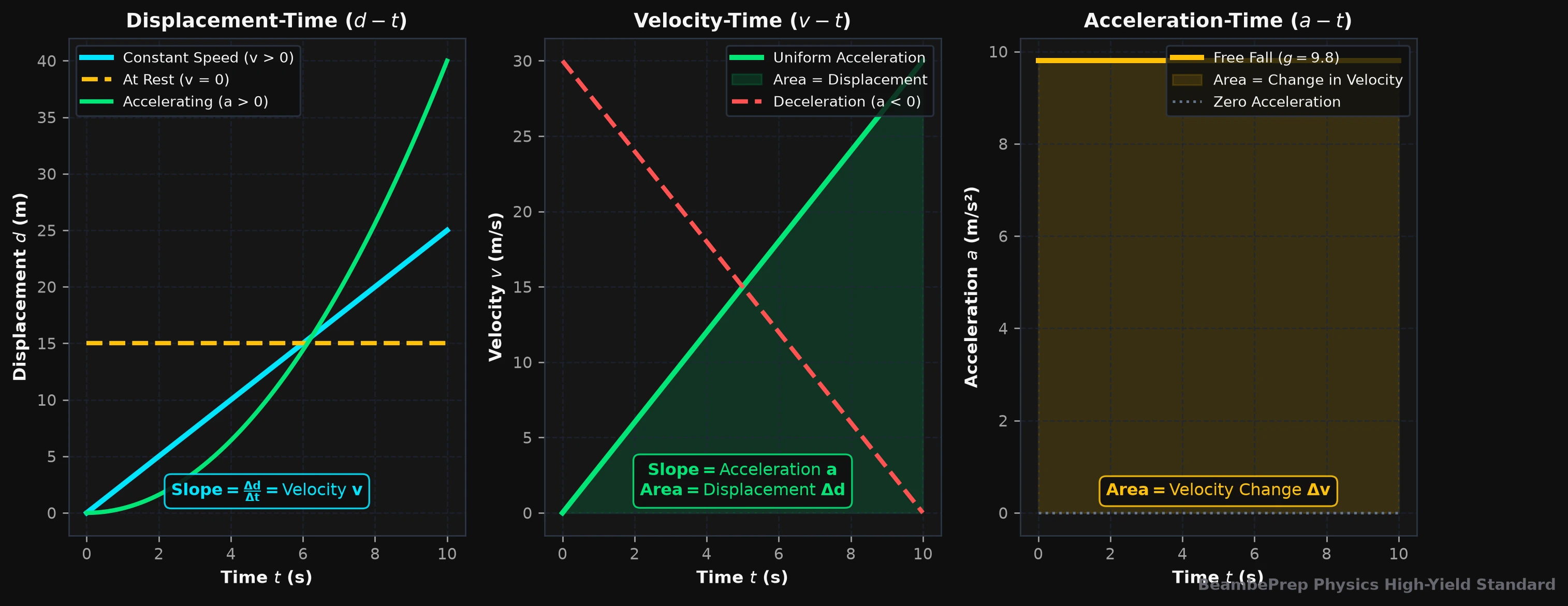 Plate 2.2 · Kinematics Motion Graphs: Displacement-Time, Velocity-Time, and Acceleration-Time