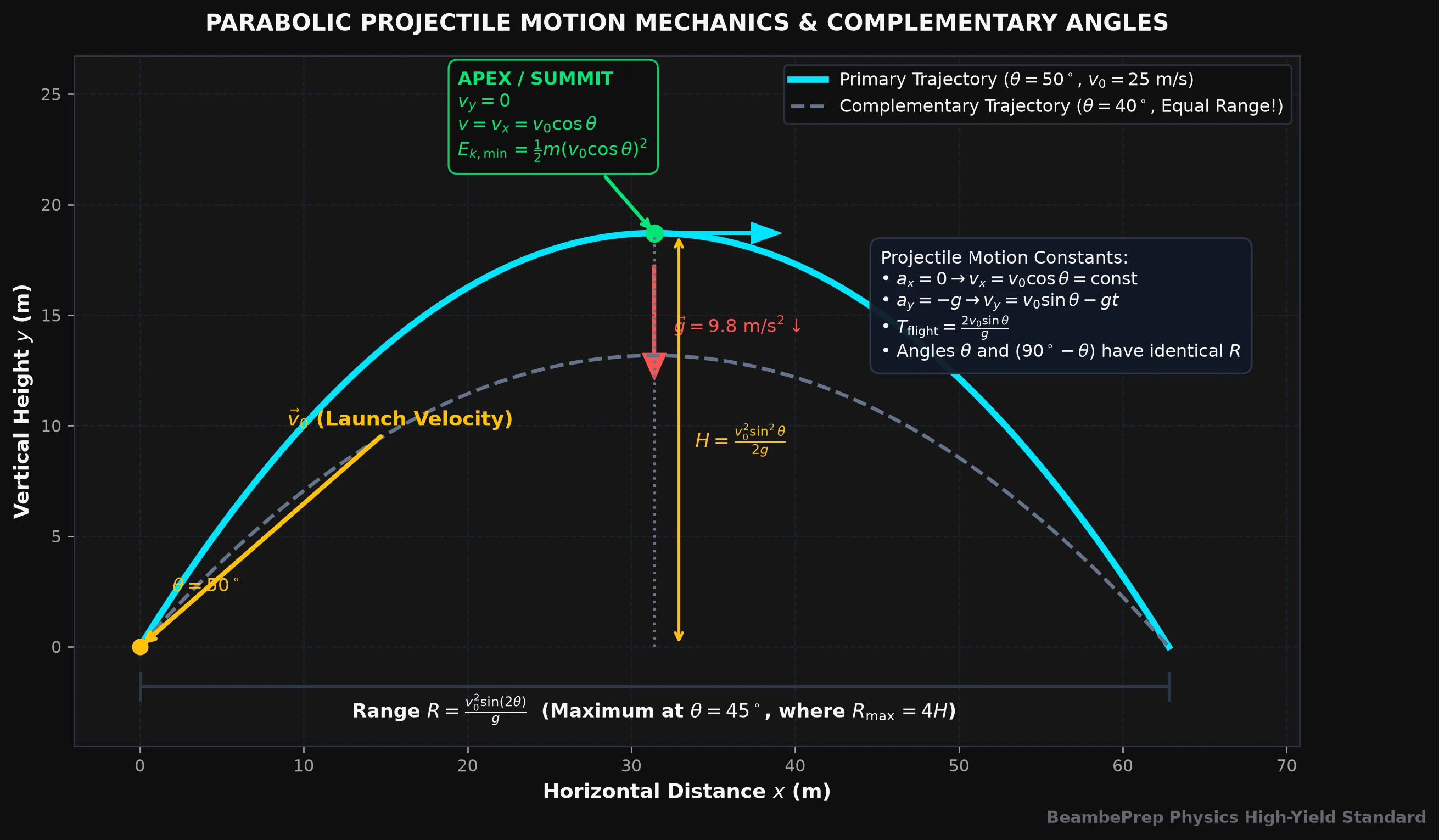 Plate 2.3 · Parabolic Projectile Motion Mechanics, Trajectory Parameters, and Complementary Angle Symmetry