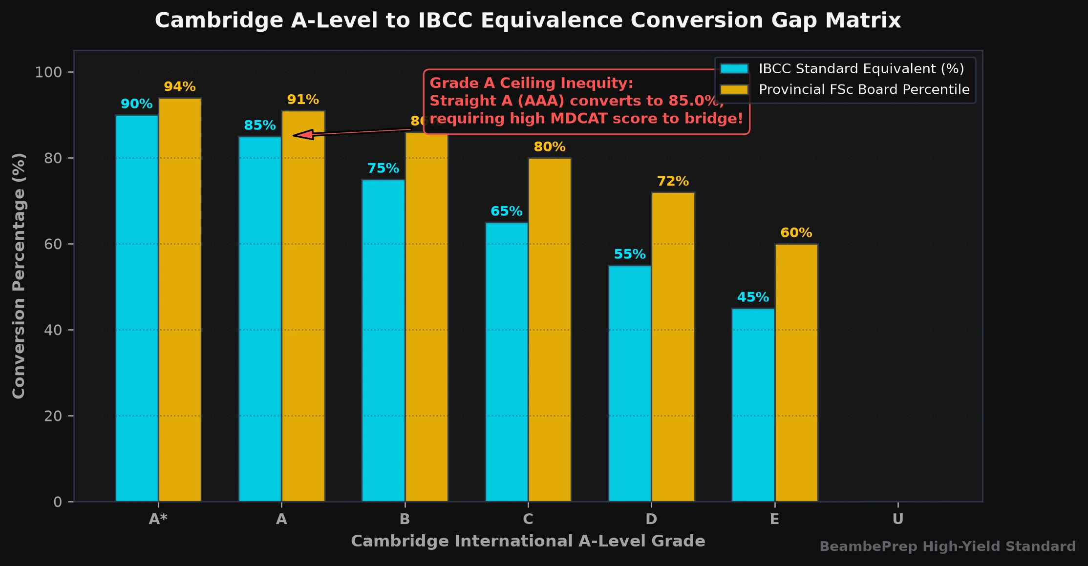 Cambridge A-Level to IBCC Equivalence Conversion Gap Matrix