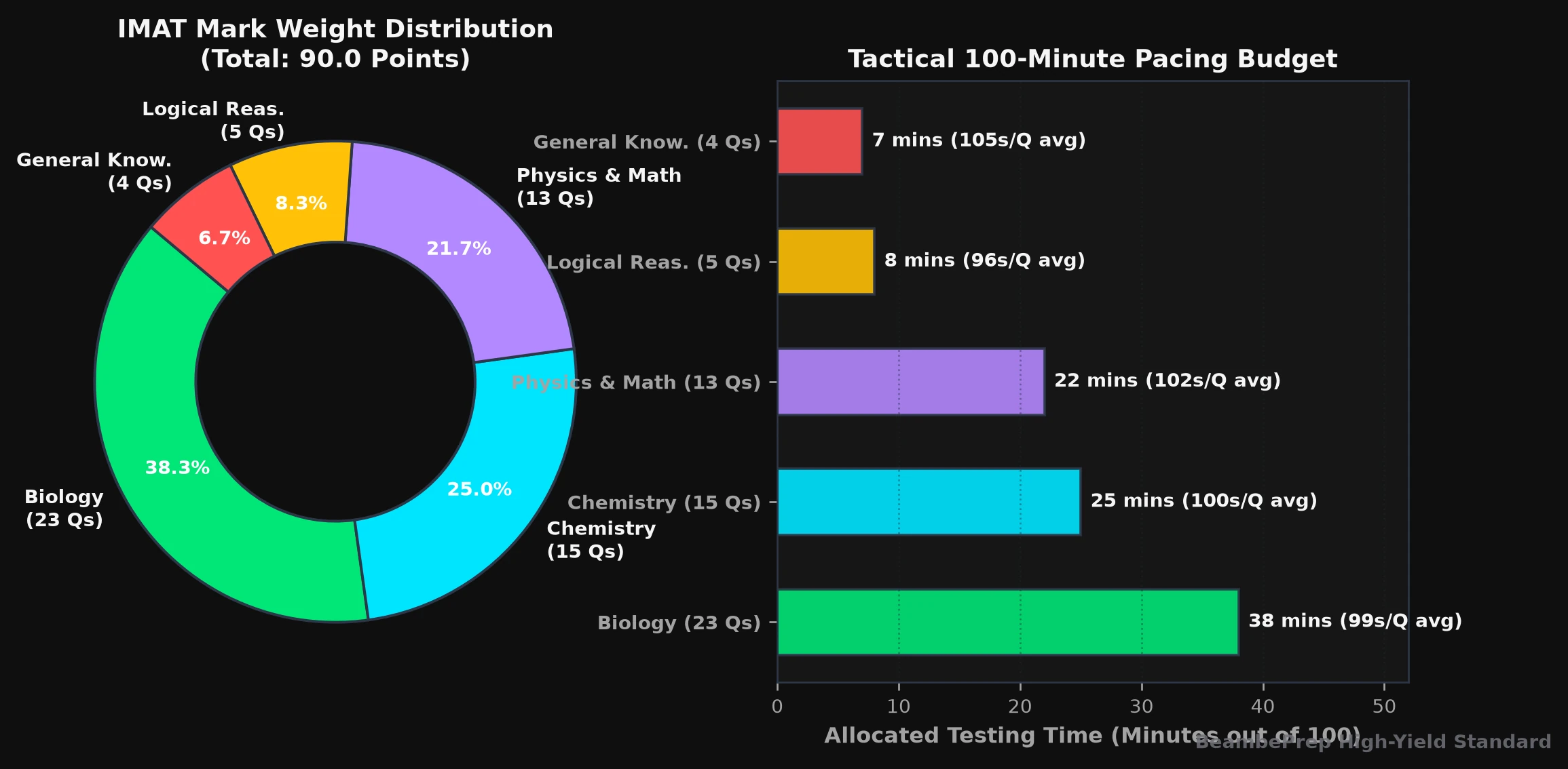 IMAT 100-Minute Examination Pacing and Sectional Mark Weight Distribution