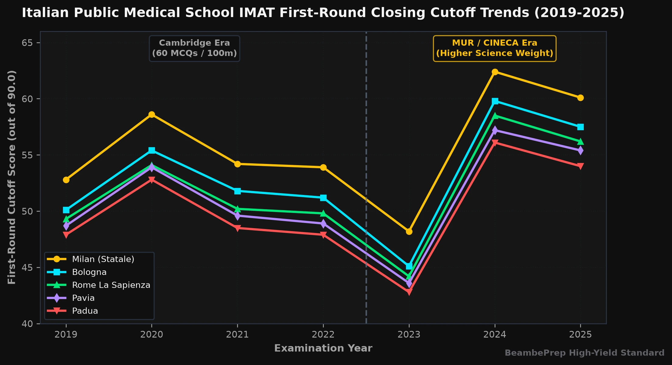 Longitudinal First-Round IMAT Closing Cutoffs Across Public Italian Medical Schools (2019-2025)