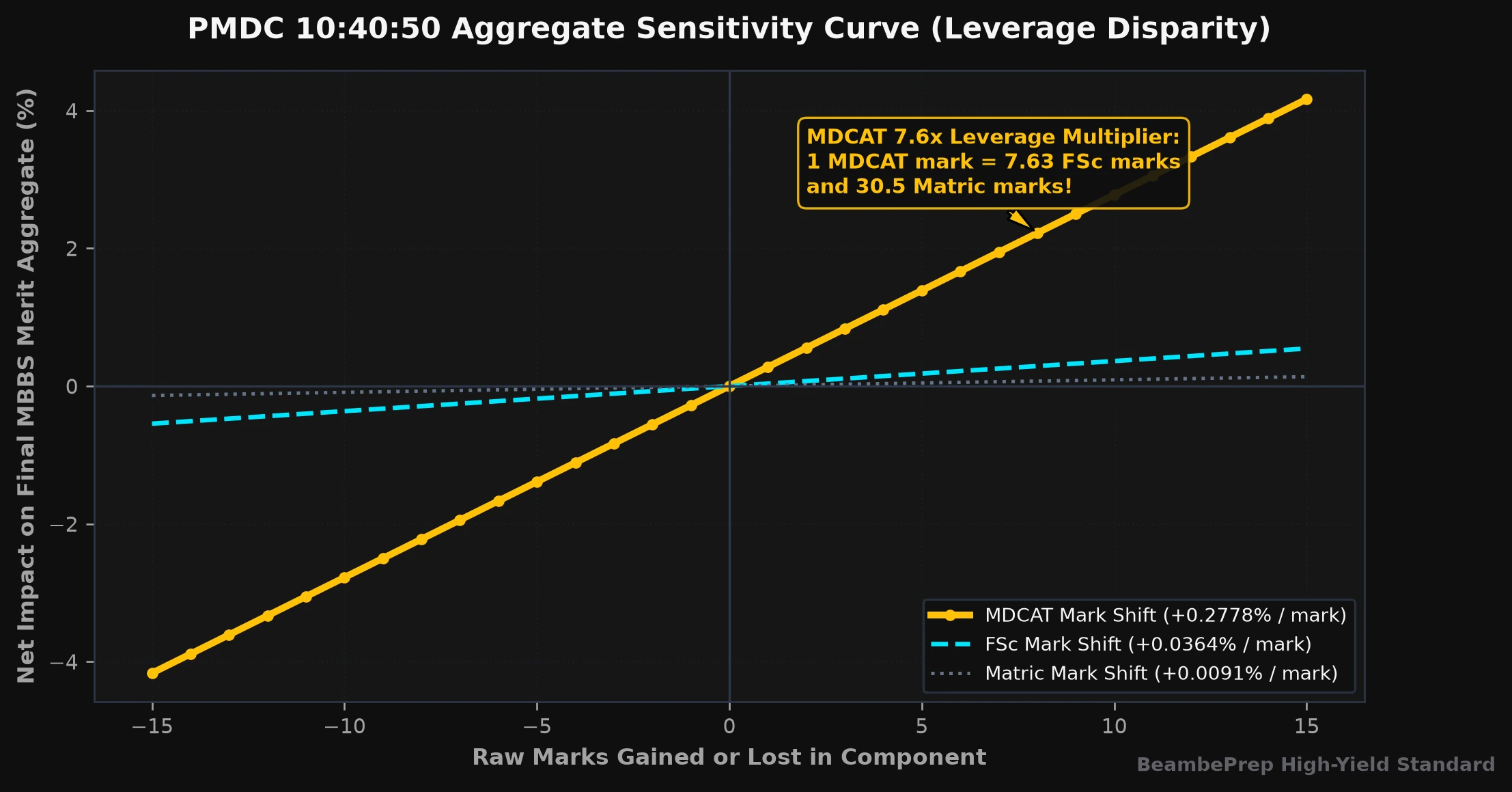 Figure 2.1 · MDCAT 10:40:50 Merit Aggregate Sensitivity Curve