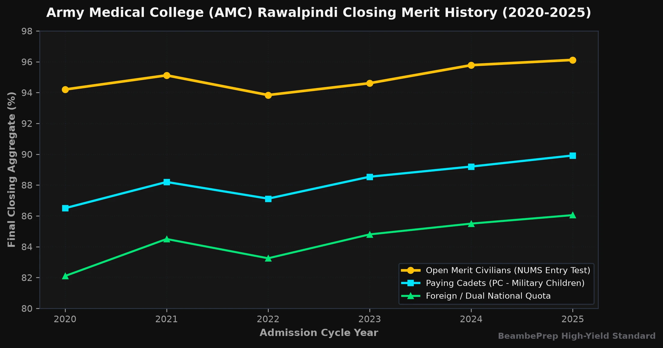 Army Medical College (AMC) Rawalpindi Historical Closing Merit History (2020-2025)