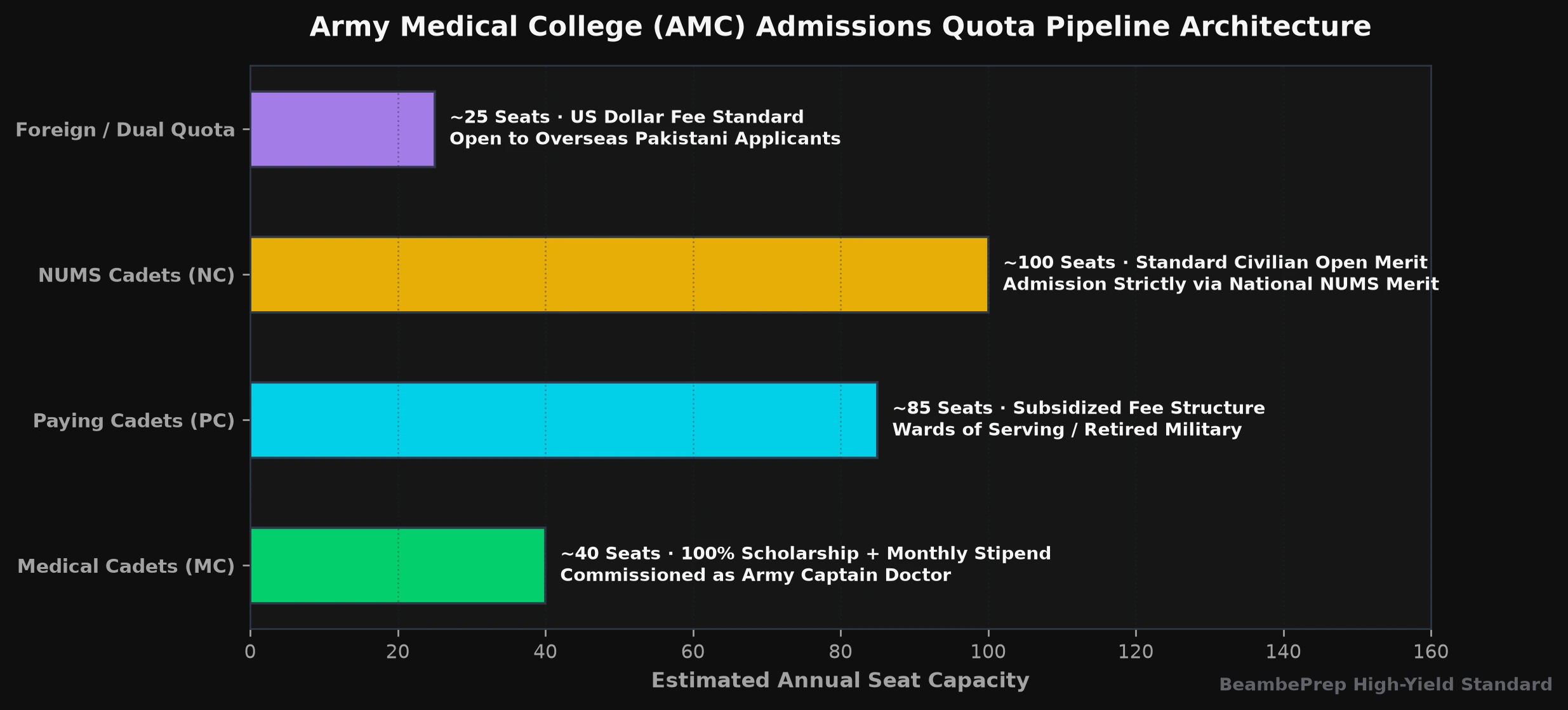 Army Medical College (AMC) Admissions Quota Pipeline Architecture