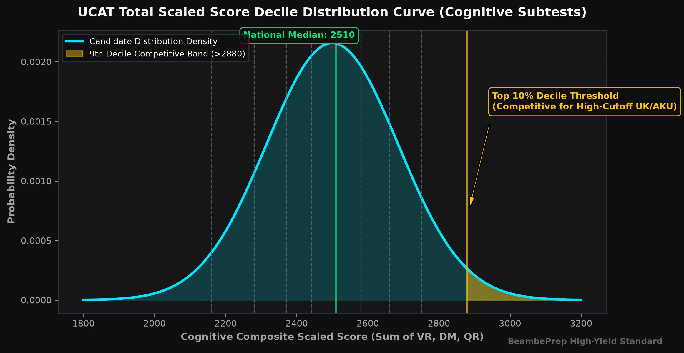UCAT Cognitive Total Scaled Score Decile Distribution Curve (Decision Making Scale)