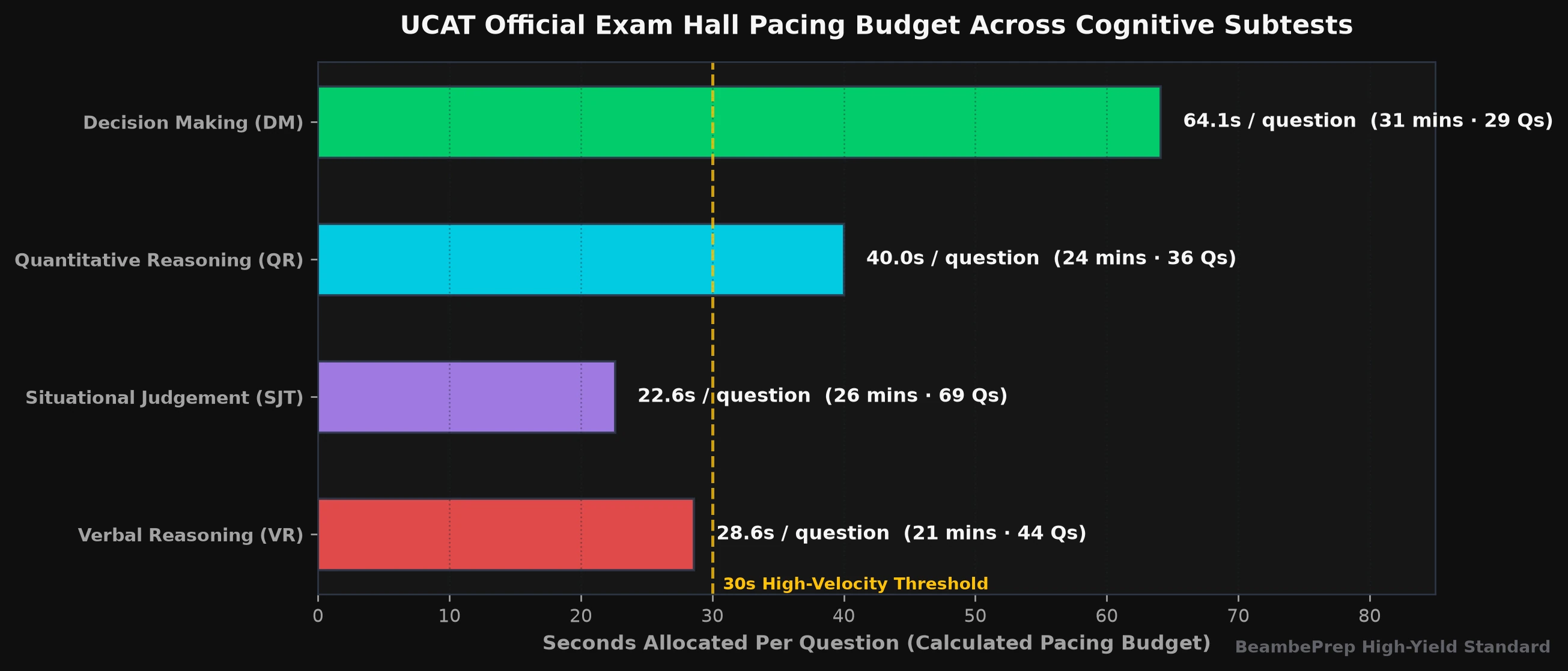 UCAT Official Subtest Timing, Question Counts & High-Velocity Pacing Budget